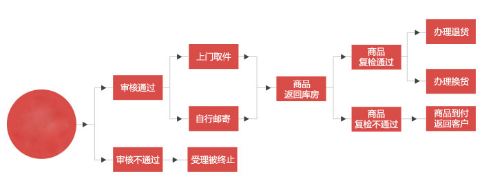 退换货流程